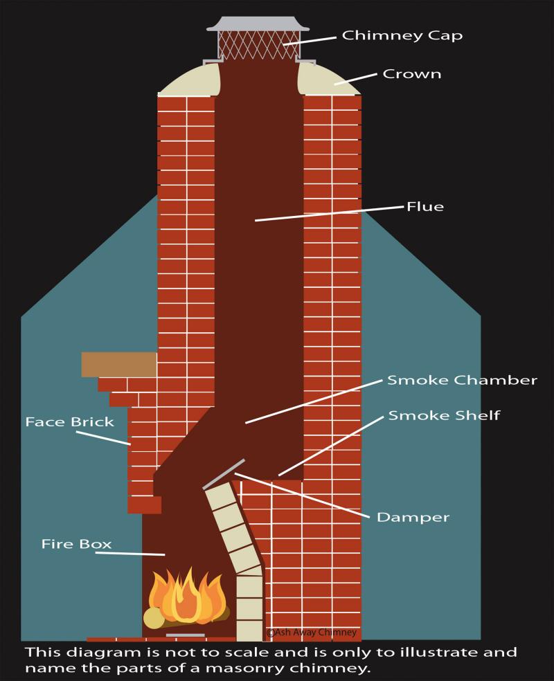 Diagramme de maçonnerie de balayage de cheminée de Ash Away