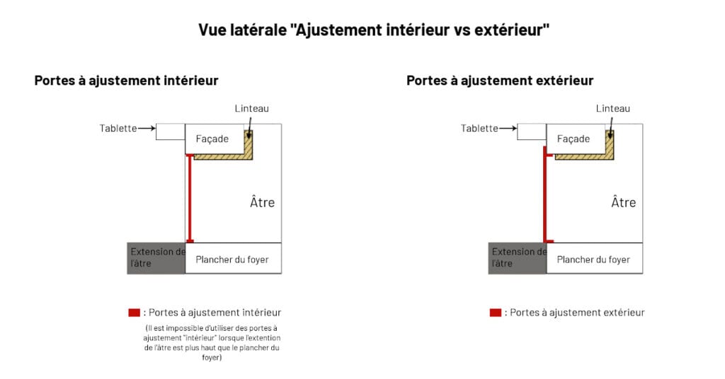 Ajustement int vs ext